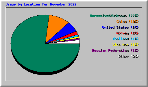 Usage by Location for November 2022