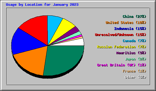 Usage by Location for January 2023