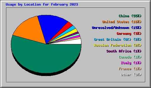 Usage by Location for February 2023