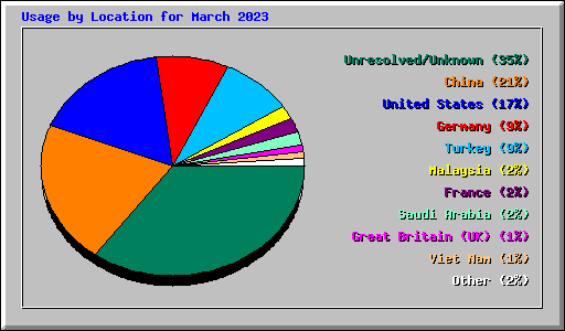 Usage by Location for March 2023