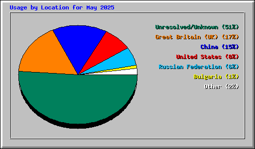Usage by Location for May 2025