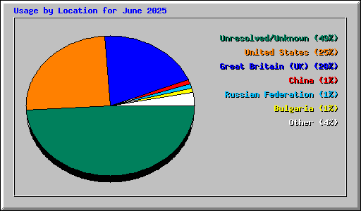 Usage by Location for June 2025