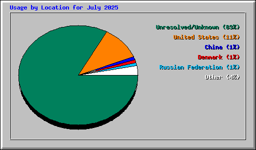 Usage by Location for July 2025