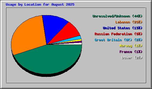 Usage by Location for August 2025