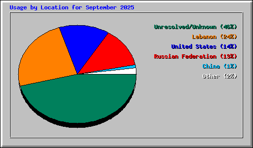Usage by Location for September 2025