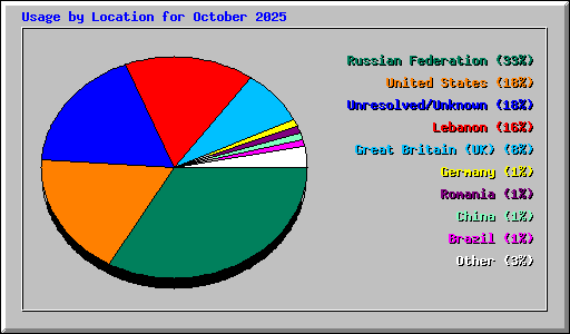Usage by Location for October 2025