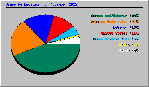 Usage by Location for November 2025