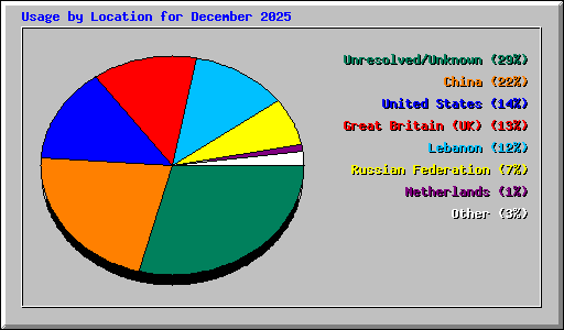 Usage by Location for December 2025
