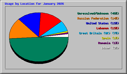 Usage by Location for January 2026