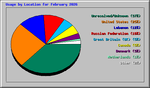 Usage by Location for February 2026