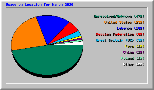 Usage by Location for March 2026