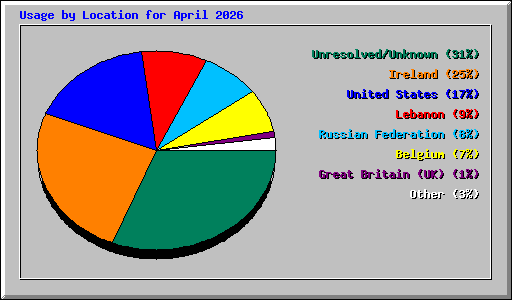 Usage by Location for April 2026