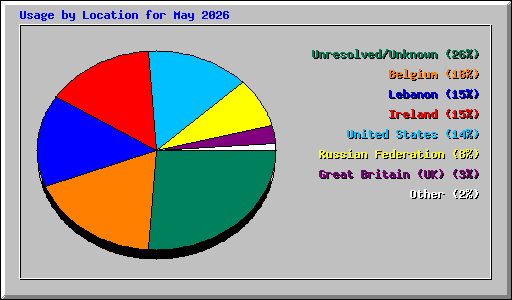 Usage by Location for May 2026