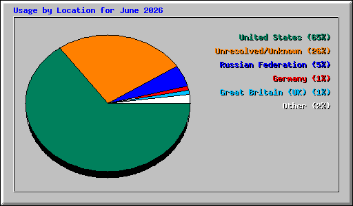 Usage by Location for June 2026