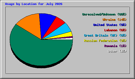 Usage by Location for July 2026