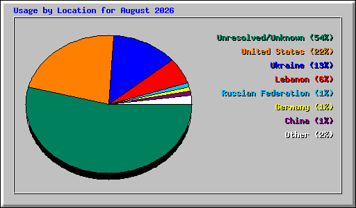 Usage by Location for August 2026
