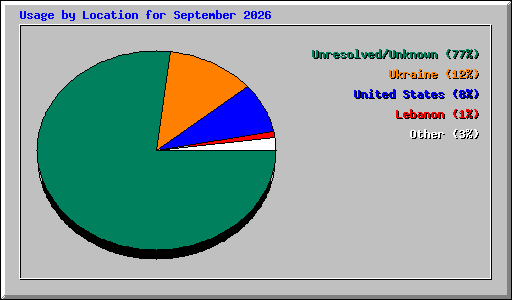 Usage by Location for September 2026