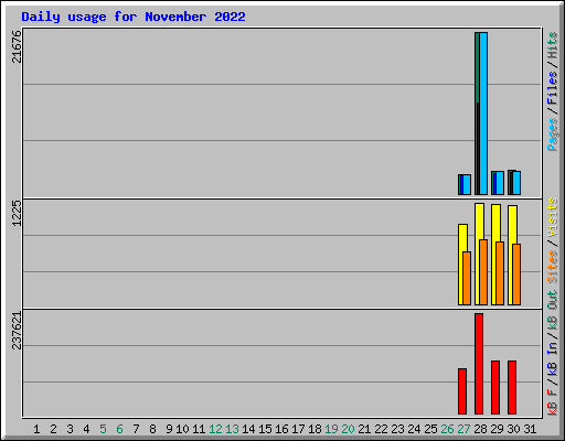 Daily usage for November 2022