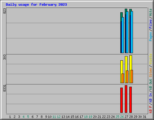 Daily usage for February 2023