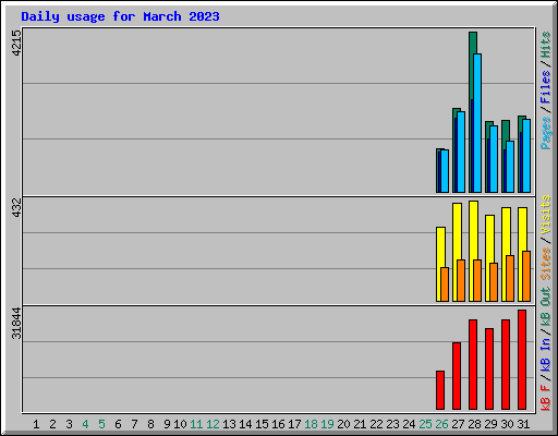 Daily usage for March 2023