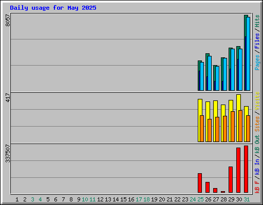 Daily usage for May 2025
