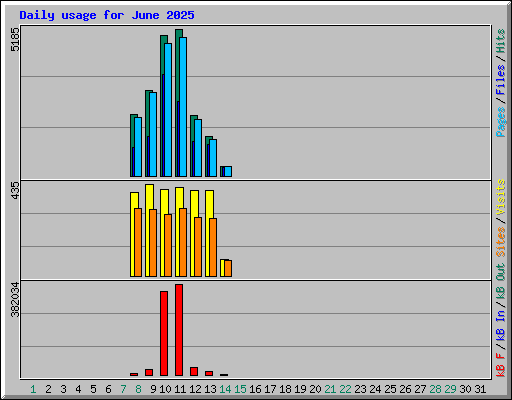 Daily usage for June 2025