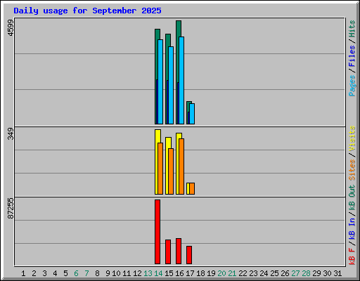 Daily usage for September 2025