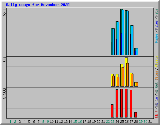Daily usage for November 2025