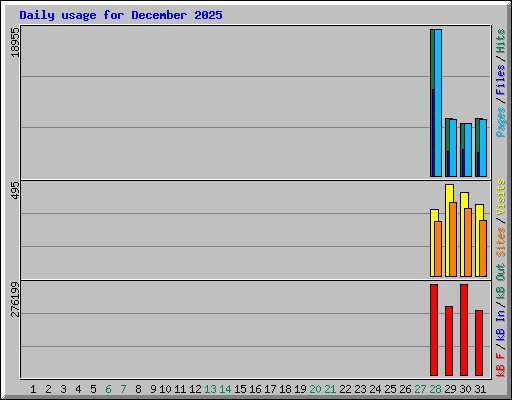 Daily usage for December 2025