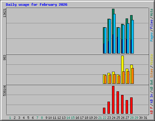 Daily usage for February 2026