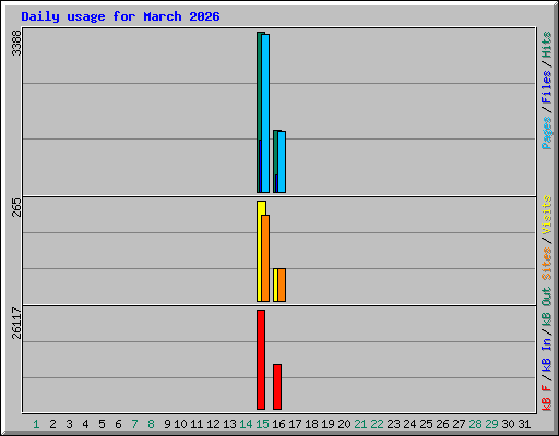 Daily usage for March 2026