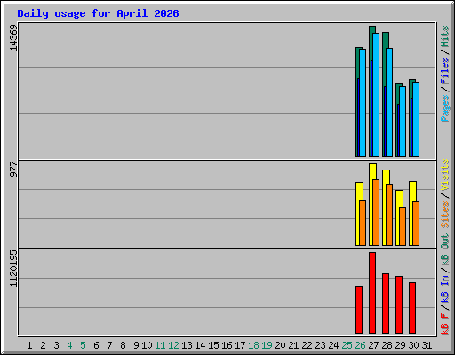 Daily usage for April 2026