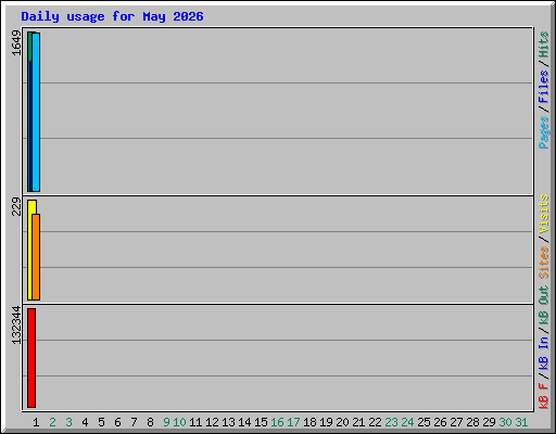 Daily usage for May 2026