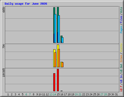 Daily usage for June 2026