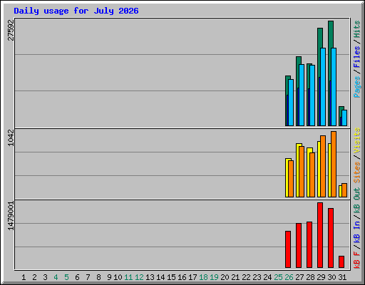 Daily usage for July 2026