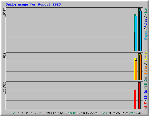Daily usage for August 2026