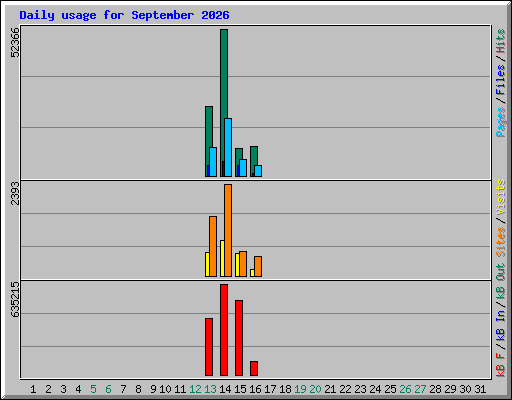 Daily usage for September 2026