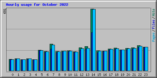 Hourly usage for October 2022