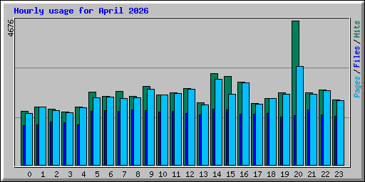 Hourly usage for April 2026