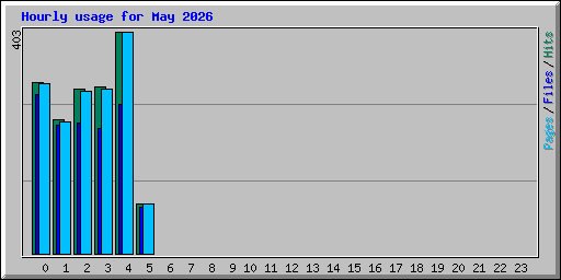 Hourly usage for May 2026